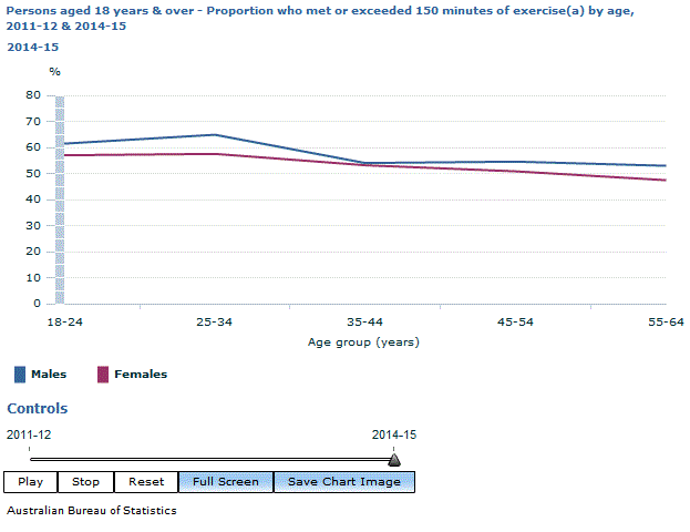 Graph Image for Persons aged 18 years and over - Proportion who met or exceeded 150 minutes of exercise(a) by age, 2011-12 and 2014-15